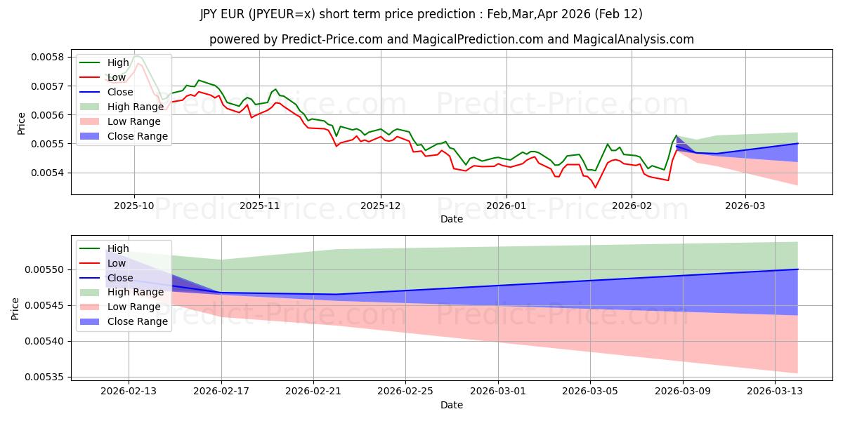 Previsione del prezzo massimo e minimo a breve termine per JPY/EUR