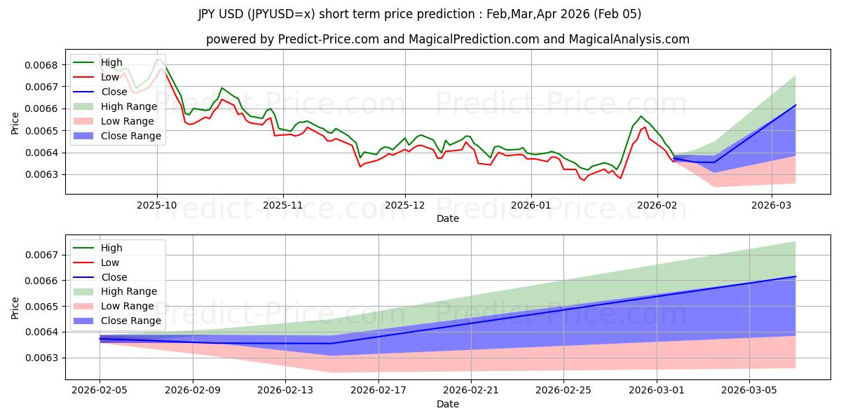 Maximala och minimala JPY/USD kortsiktiga prisprognos för Feb,Mar,Apr 2026