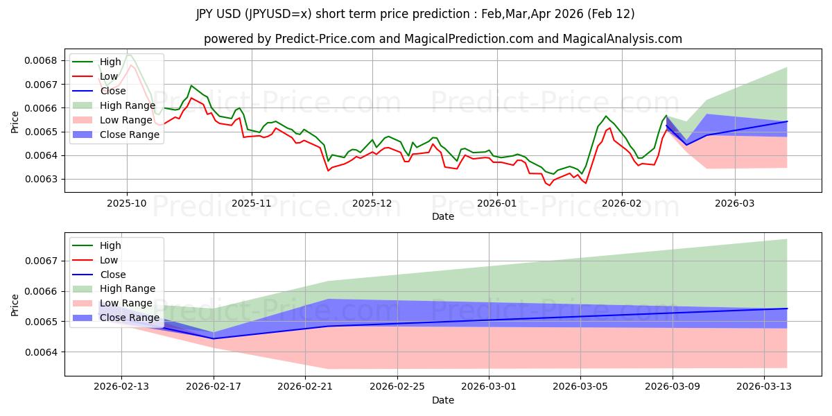 حداکثر و حداقل پیش‌بینی قیمت کوتاه مدت JPY/USD برای Mar,Apr,May 2026
