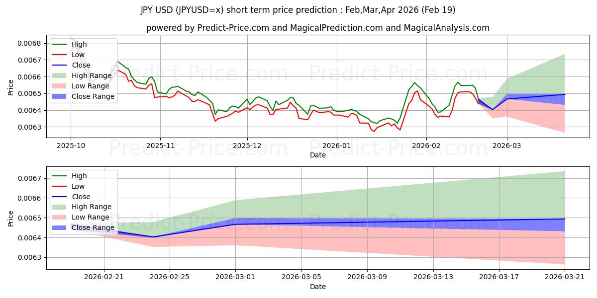 Maximum and minimum JPY/USD short-term price forecast for Mar,Apr,May 2026