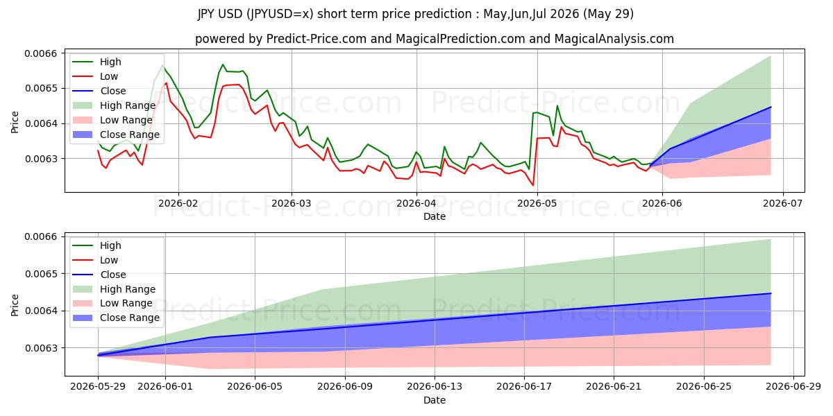 Maksimale og minimale kortsiktige prisforutsigelser for JPY/USD