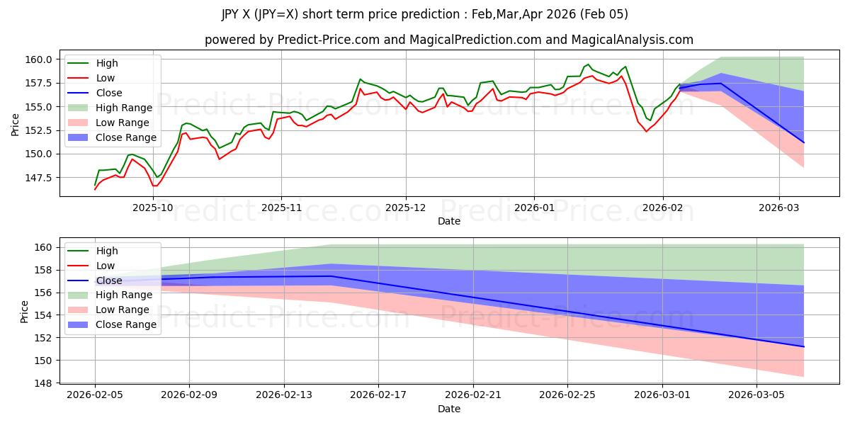 미국 달러/일본 엔 단기 가격 예측의 최대 및 최소 값 Feb,Mar,Apr 2026