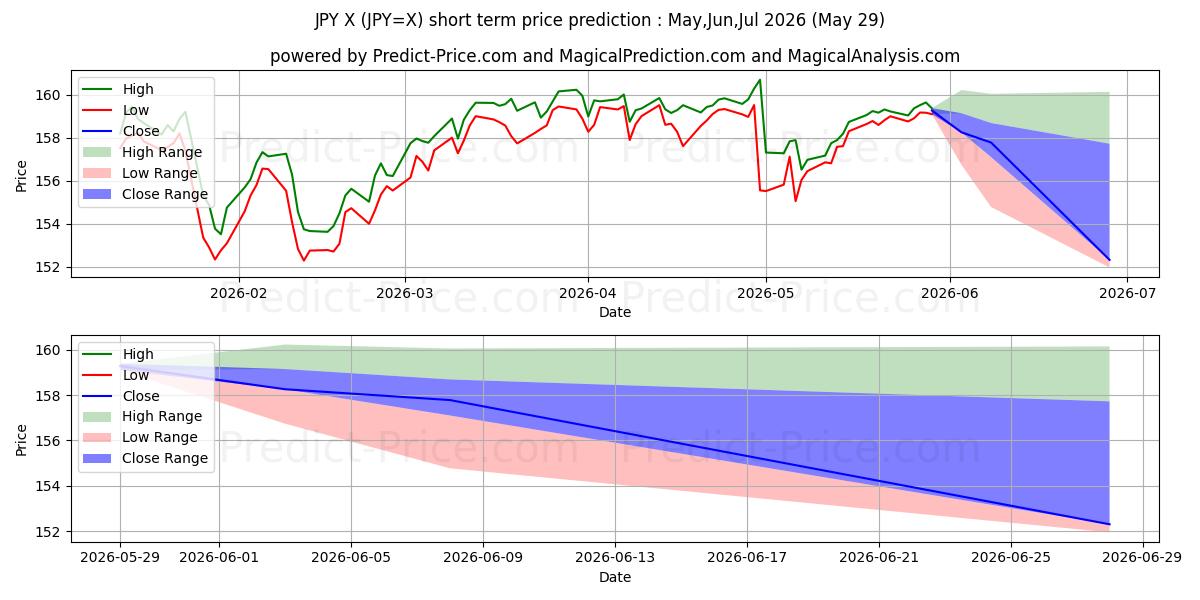 Pronóstico de precio a corto plazo máximo y mínimo de Dólar estadounidense/Yen japonés para Jun,Jul,Aug 2026