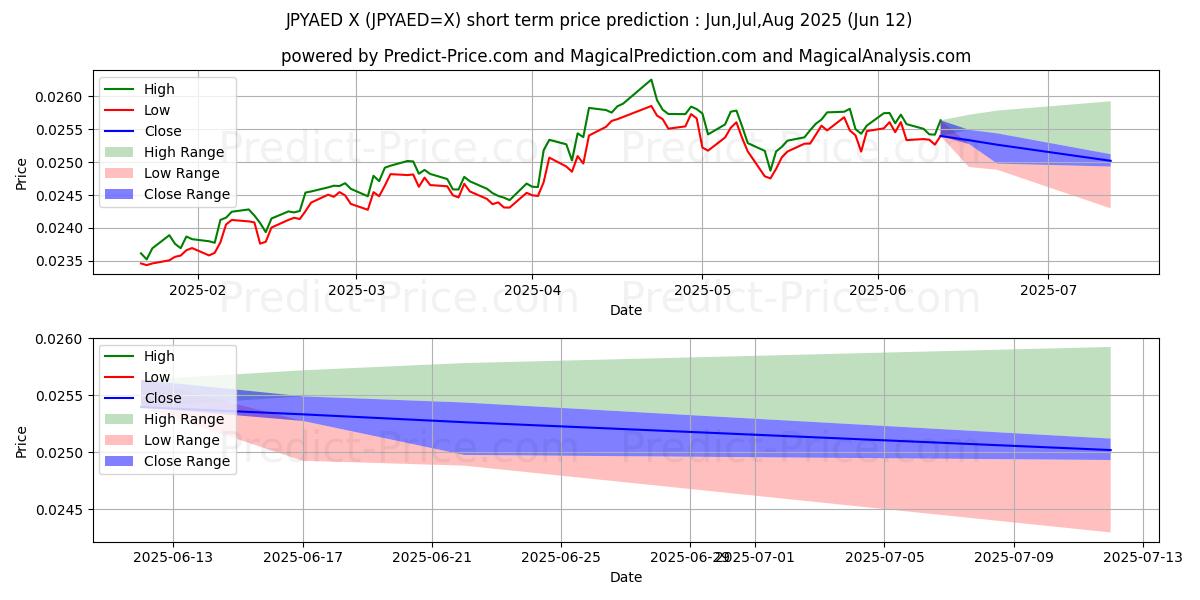 일본 엔/UAE 디르함 단기 가격 예측의 최대 및 최소 값 Jul,Aug,Sep 2025