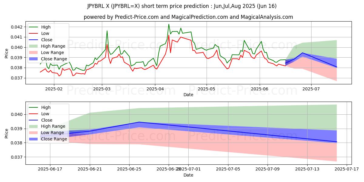 Japon Yeni/Brezilya Reali kısa vadeli fiyat tahmini için maksimum ve minimum