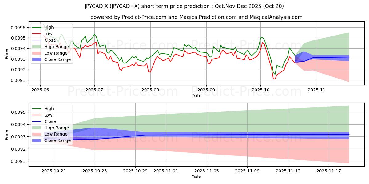 Pronóstico de precio a corto plazo máximo y mínimo de Yen japonés/Dólar canadiense para Nov,Dec,Jan 2026