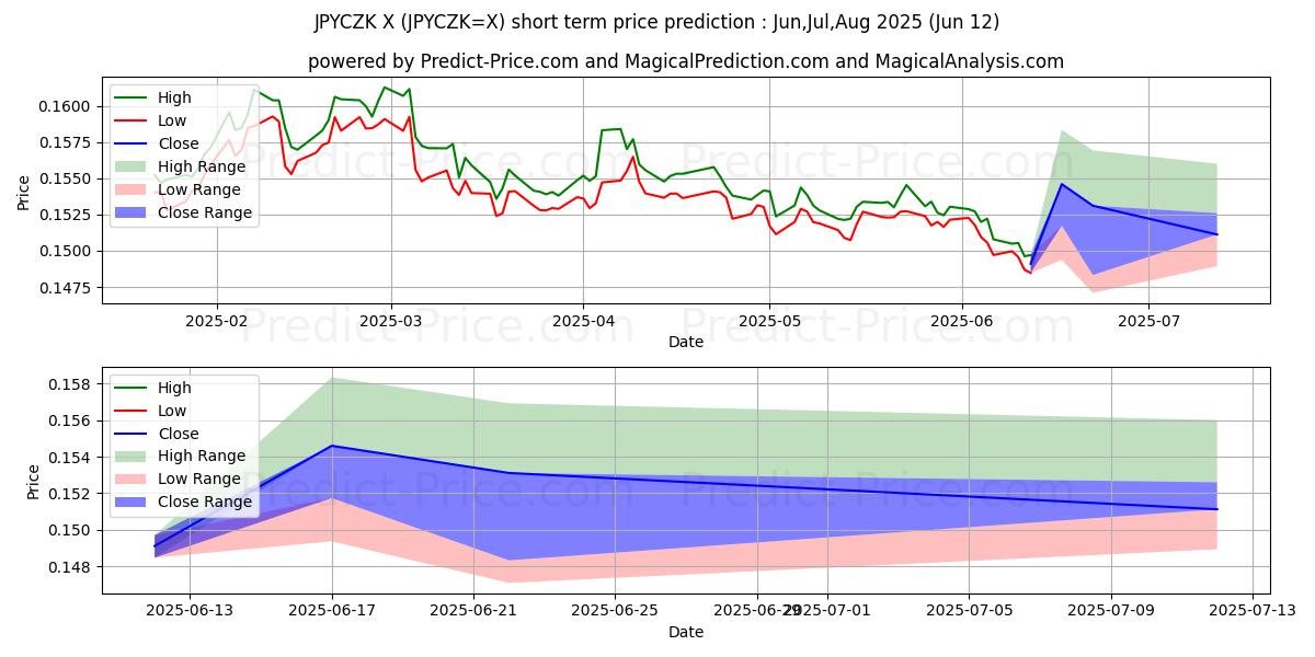 일본 엔/체코 코루나 단기 가격 예측의 최대 및 최소 값 Jul,Aug,Sep 2025