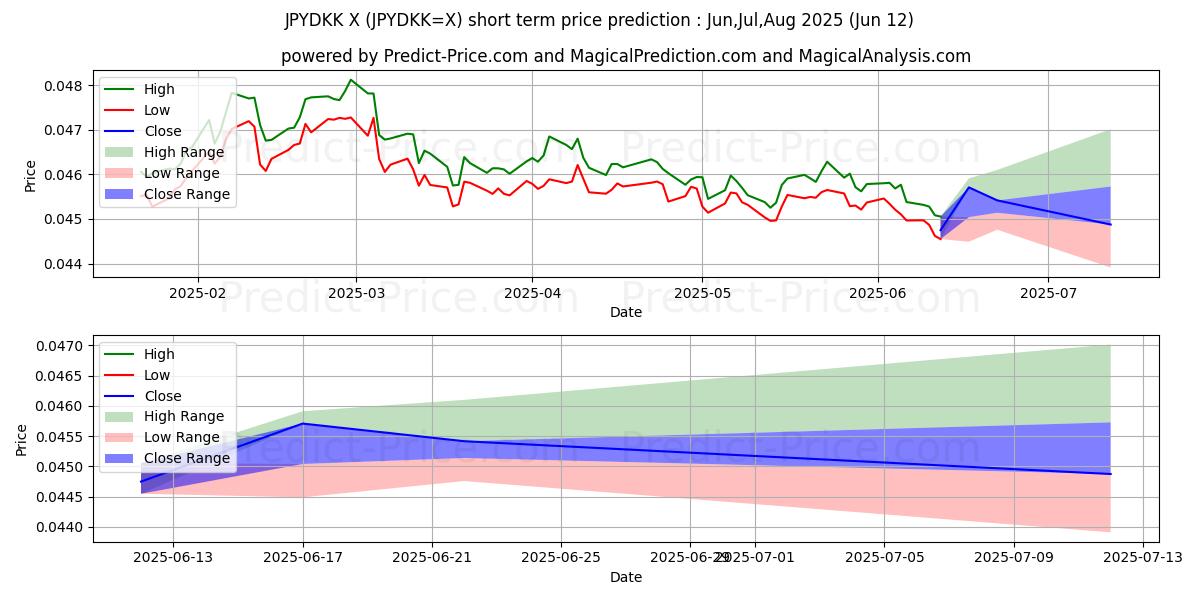 日本円/デンマーククローネの短期価格予測の最大と最小値Jul,Aug,Sep 2025