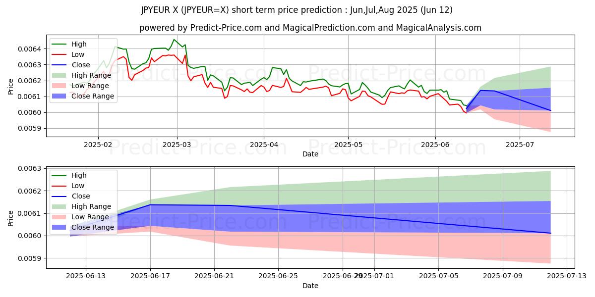 最大和最小的日元/欧元短期价格预测为Jul,Aug,Sep 2025