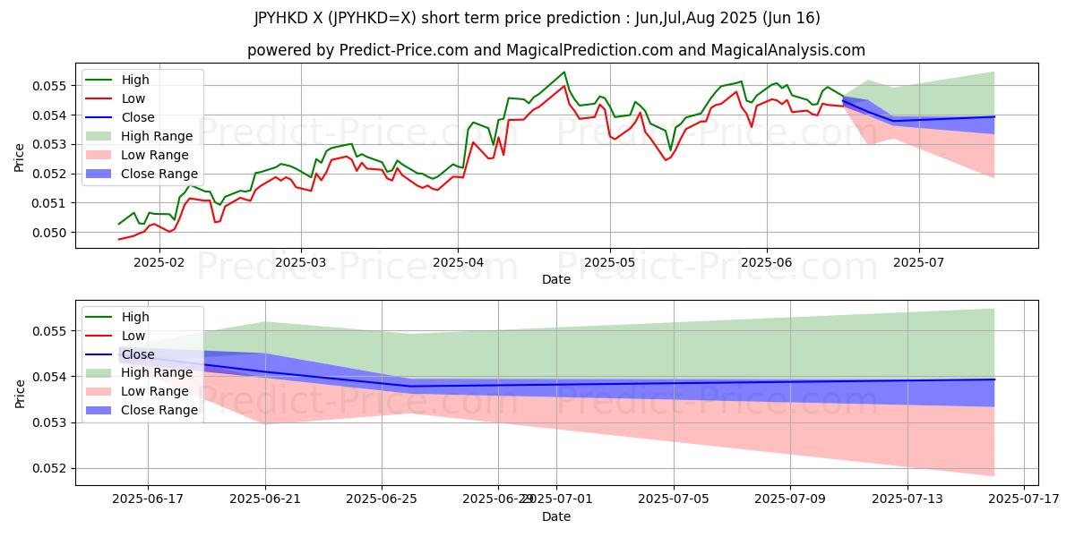 حداکثر و حداقل پیش‌بینی قیمت کوتاه مدت ین ژاپن/دلار هنگ کنگ برای Jul,Aug,Sep 2025