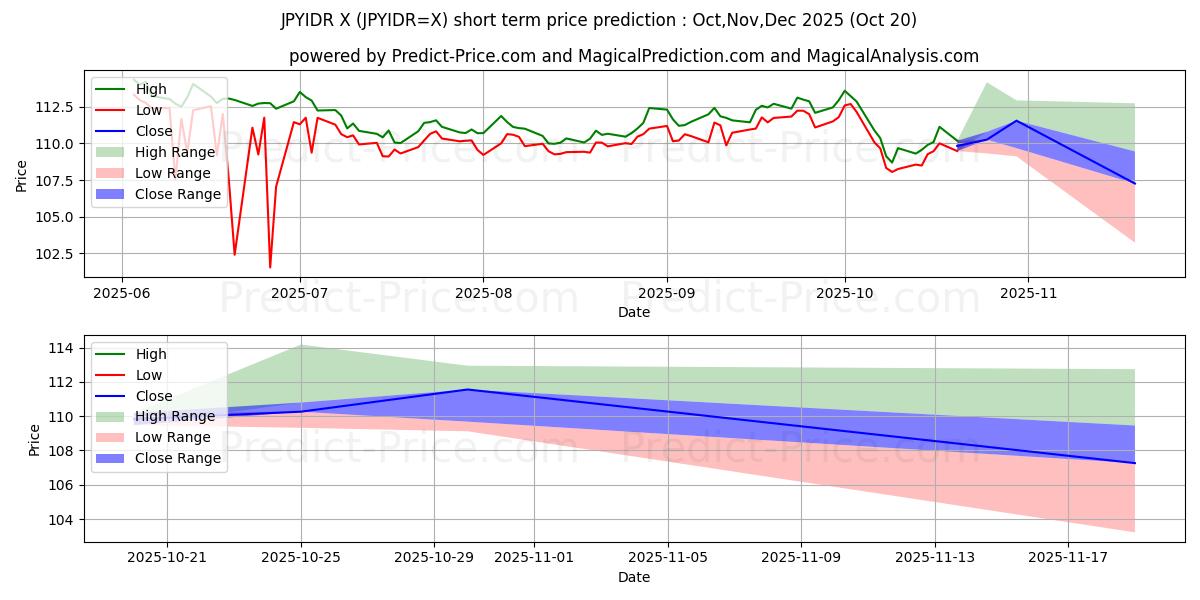 日本円/インドネシアルピアの短期価格予測の最大と最小値Nov,Dec,Jan 2026