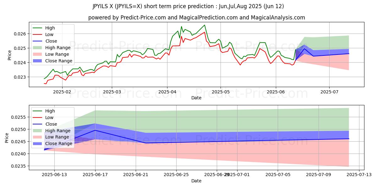 Maksimale og minimale prisforudsigelser på kort sigt for japanske yen/israelske shekel