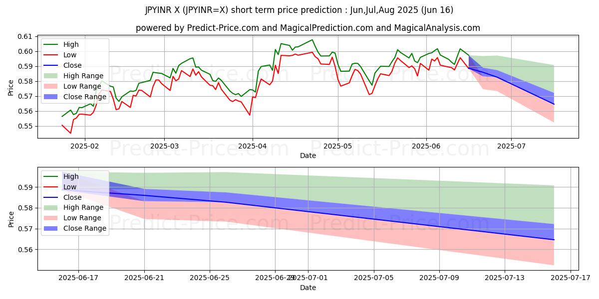 Maksimi- ja minimihinnan ennuste lyhyellä aikavälillä Japanin jeni / Intian rupia:lle