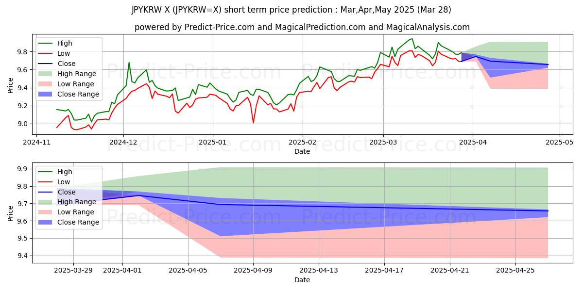 Previsão de preço de curto prazo Iene Japonês/Won Sul-Coreano máxima e mínima para Apr,May,Jun 2025