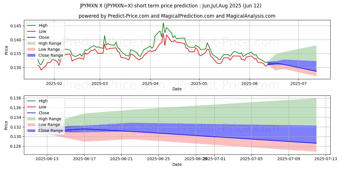 حداکثر و حداقل پیش‌بینی قیمت کوتاه مدت ین ژاپن/پسو مکزیک برای Jul,Aug,Sep 2025