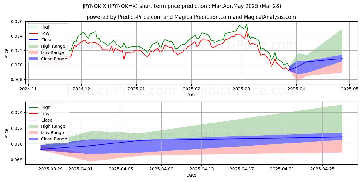 Japon Yeni/Norveç Kronu kısa vadeli fiyat tahmini için maksimum ve minimum