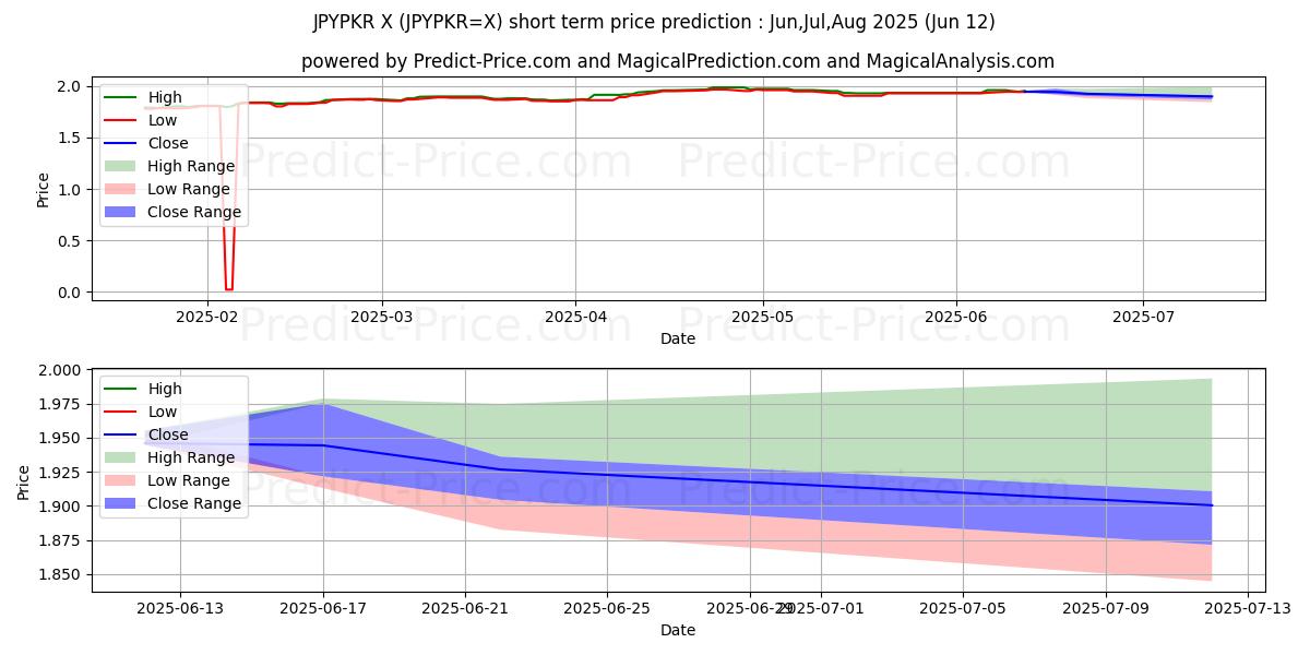 最大和最小的日元/巴基斯坦卢比短期价格预测为Jul,Aug,Sep 2025
