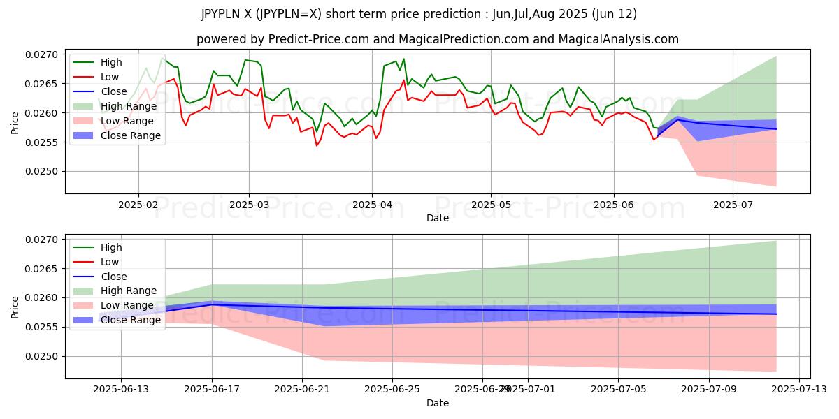 Previsione del prezzo massimo e minimo a breve termine per Yen giapponesi/Zloty polacchi