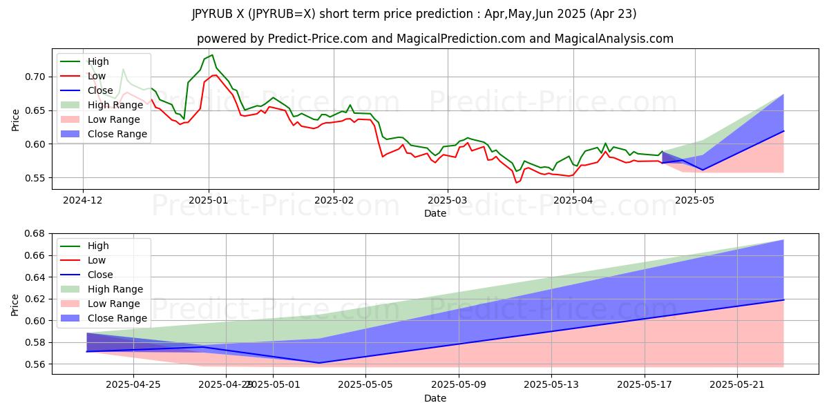 Maximum and minimum JPY/RUB short-term price forecast for May,Jun,Jul 2025