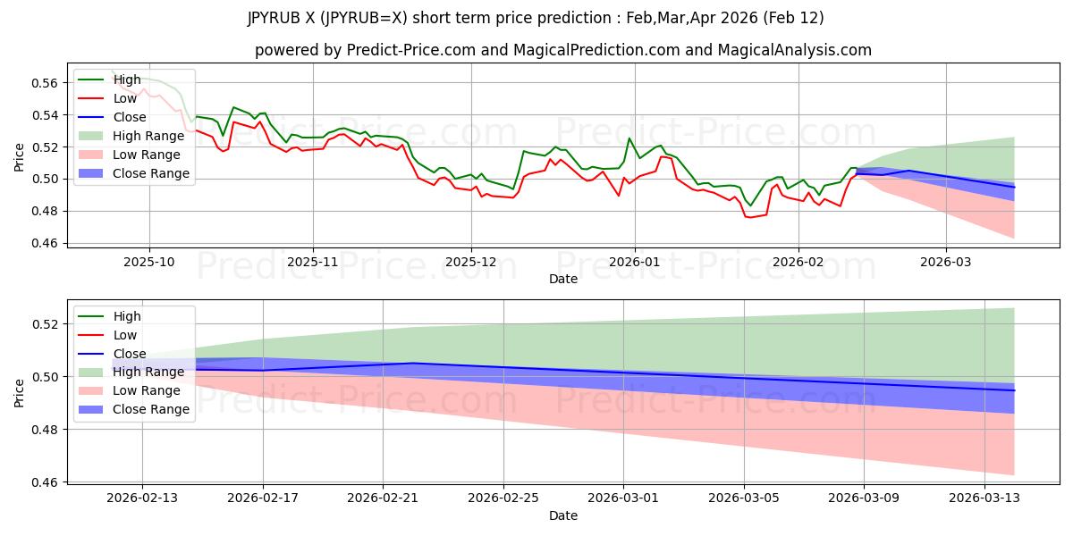Maximum and minimum JPY/RUB short-term price forecast for Mar,Apr,May 2026