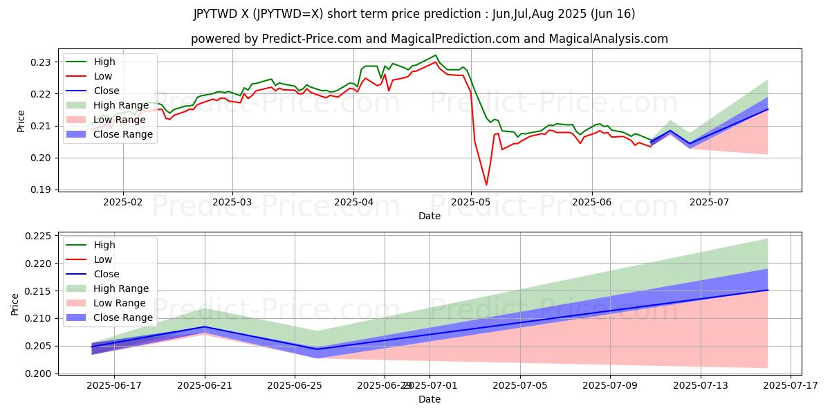 일본 엔/신대만 달러 단기 가격 예측의 최대 및 최소 값 Jul,Aug,Sep 2025