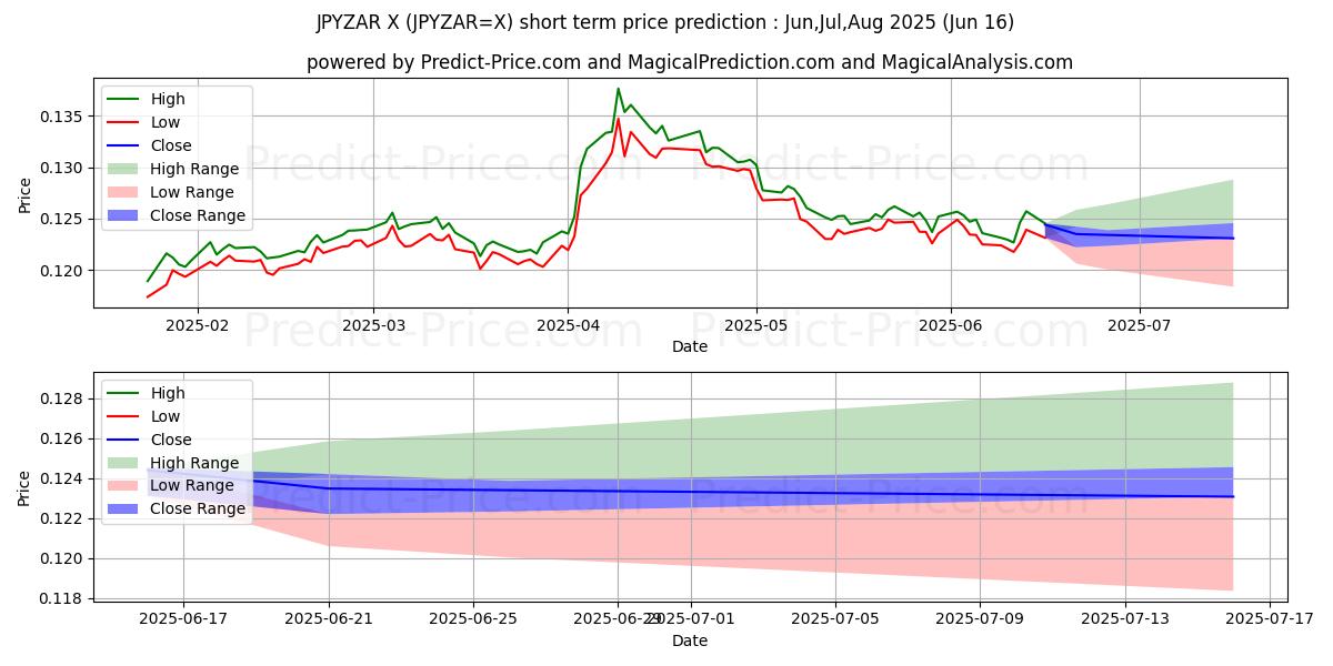 Maximale en minimale Japanischer Yen/Südafrikanischer Rand korte termijn prijsvoorspelling voor Jul,Aug,Sep 2025