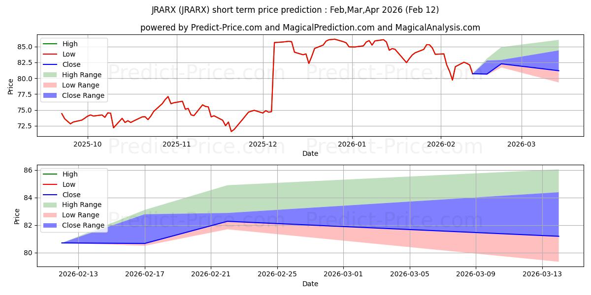 Prévision du prix à court terme maximum et minimum pour Janus Henderson Research Fund -