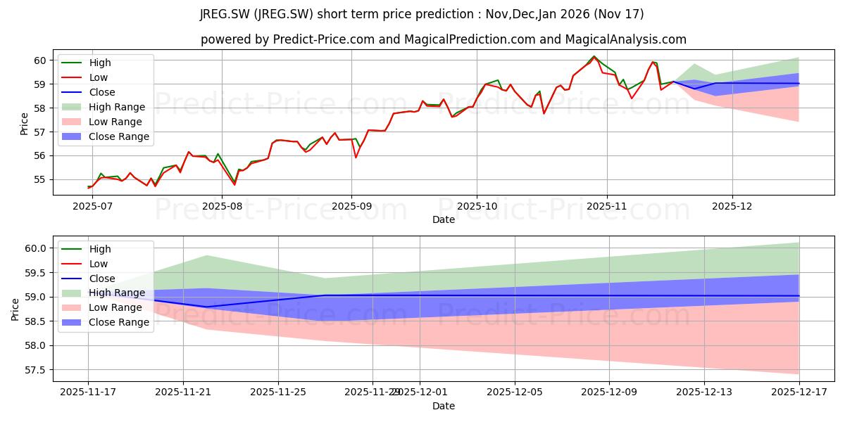 Maximum and minimum JPM GREI UCITS short-term price forecast for Dec,Jan,Feb 2026