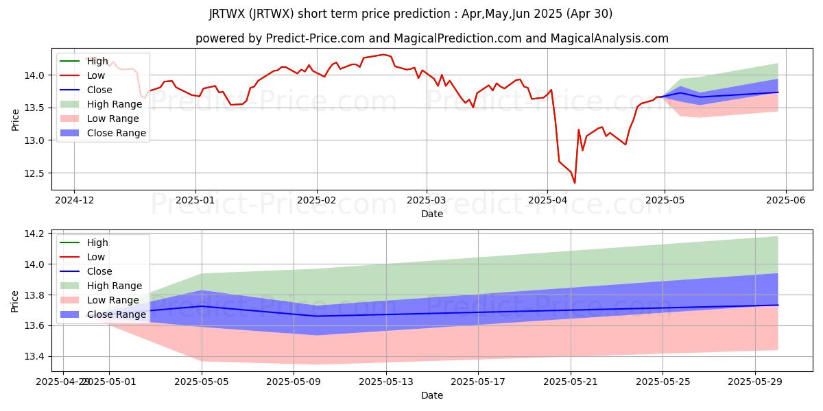 Maximum and minimum John Hancock Funds II Multi-Ind short-term price forecast for May,Jun,Jul 2025