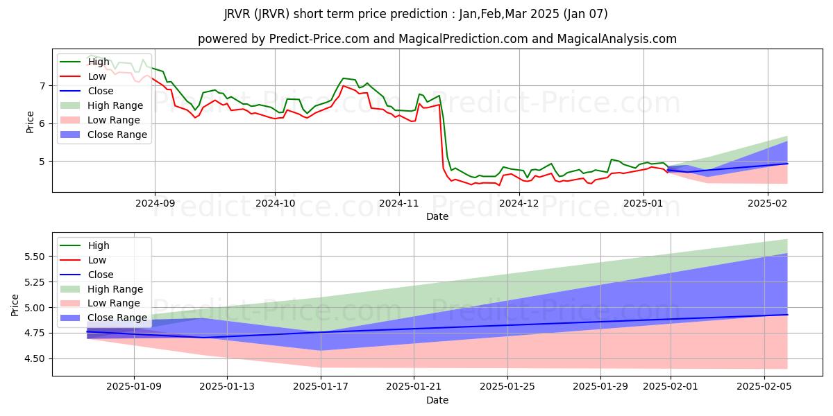 Maximum and minimum James River Group Holdings, Ltd short-term price forecast for Jan,Feb,Mar 2025