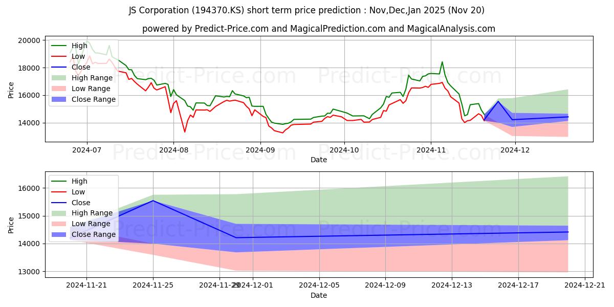 最大和最小的JS CORP短期价格预测为Dec,Jan,Feb 2025