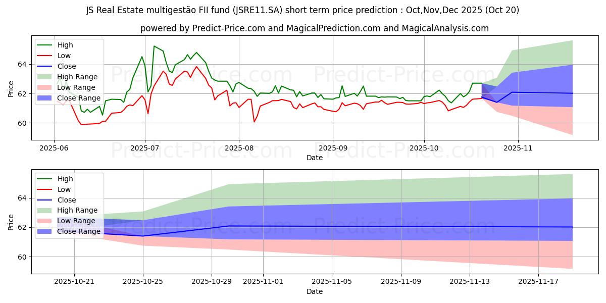 Maximum and minimum FII JS REAL CI  ER short-term price forecast for Nov,Dec,Jan 2026