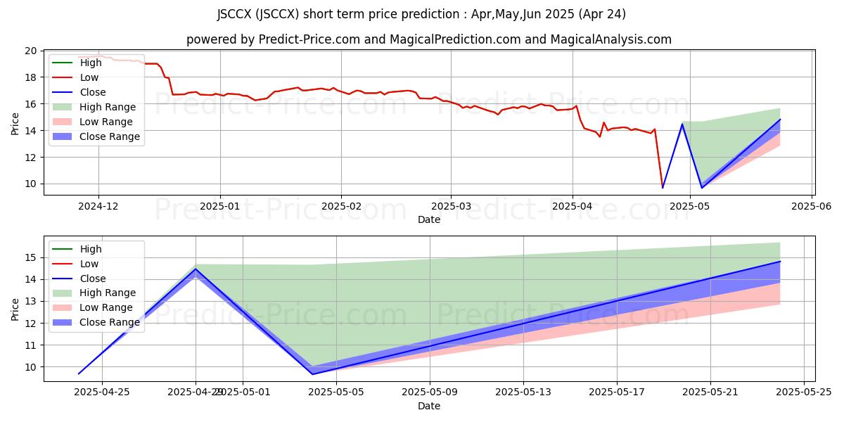 Maksimale og minimale prisforudsigelser på kort sigt for John Hancock Funds II Small Cap
