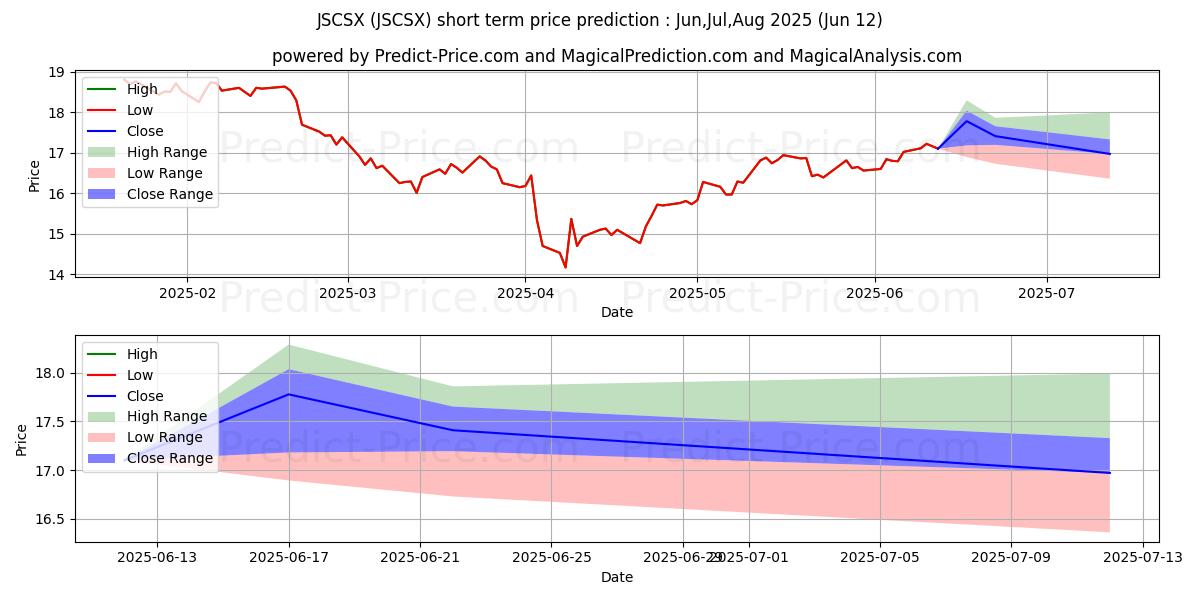 Maksimale og minimale kortsiktige prisforutsigelser for JPMorgan U.S. Small Company Fun