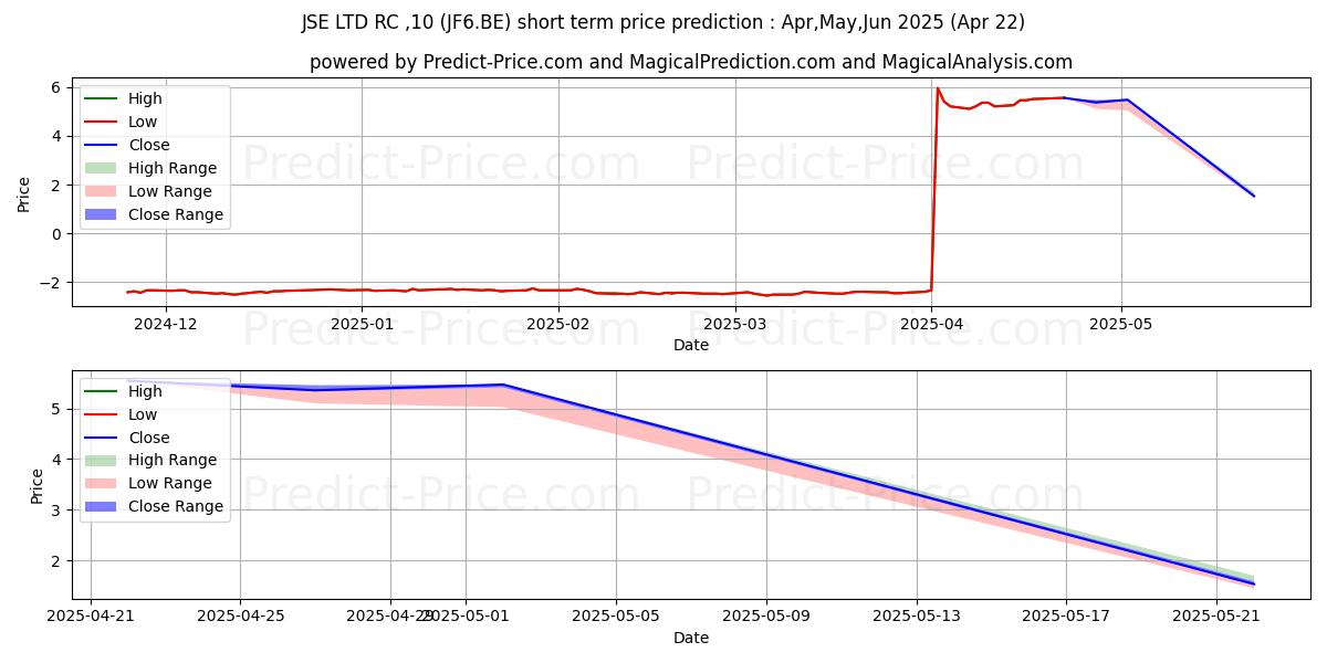 Previsione del prezzo massimo e minimo a breve termine per JSE LTD  RC-,10