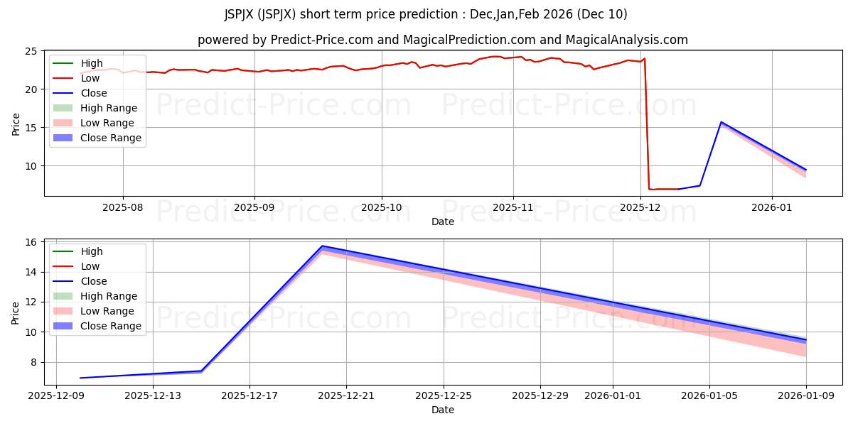 Maximale en minimale Jackson Square Large-Cap Growth korte termijn prijsvoorspelling voor Dec,Jan,Mar 2026