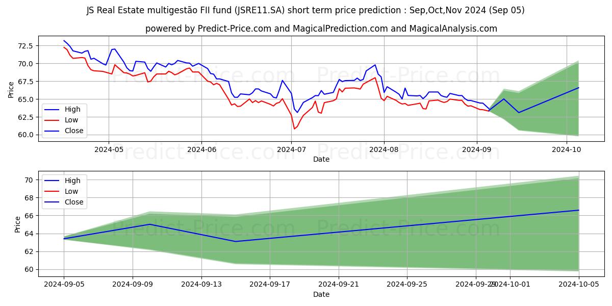 Maximum and minimum FII JS REAL CI  ER short-term price forecast for Sep,Oct,Nov 2024