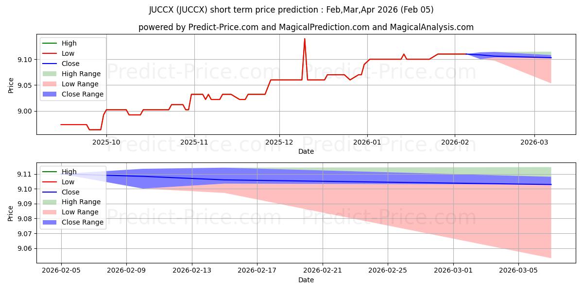 Maksimale og minimale prisforudsigelser på kort sigt for Janus Henderson Absolute Return