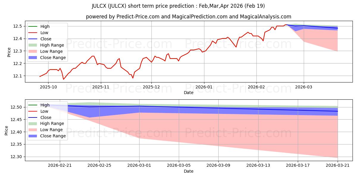 John Hancock Funds II Multimana के लिए अधिकतम और न्यूनतम Mar,Apr,May 2026 तात्कालिक कीमत की भविष्यवाणी