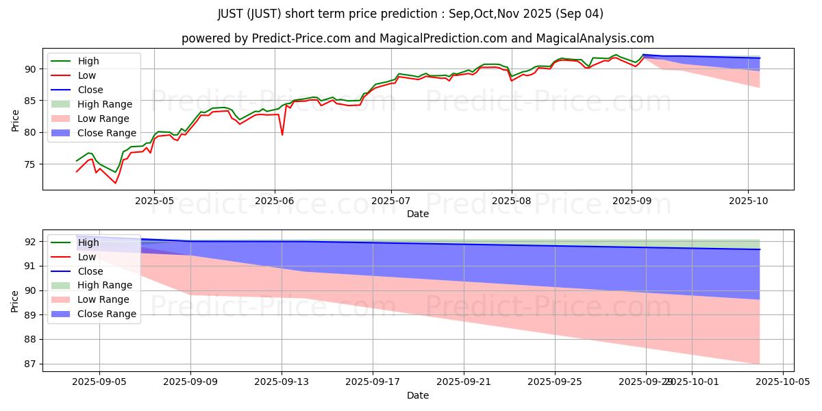 Maksimale og minimale kortsiktige prisforutsigelser for Goldman Sachs JUST U.S. Large C