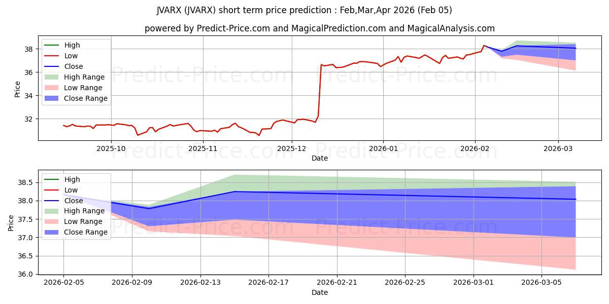 Prévision du prix à court terme maximum et minimum pour JPMorgan Value Advantage Fund-R