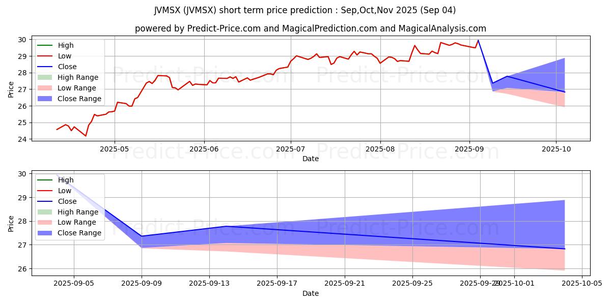 Maximum and minimum John Hancock Funds III Discipli short-term price forecast for Sep,Oct,Nov 2025