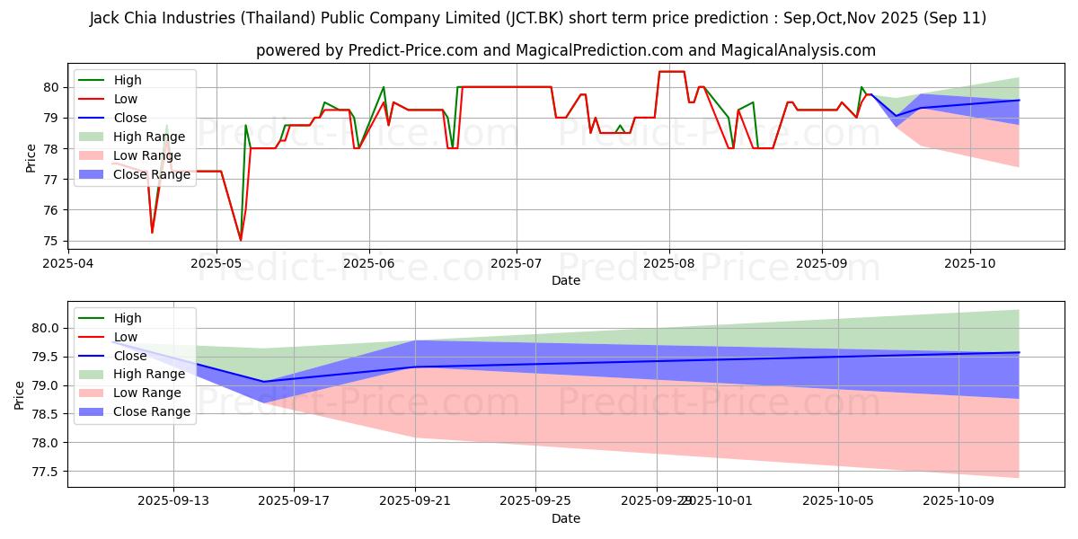 Maximum and minimum JACK CHIA INDUSTRIES (THAILAND) short-term price forecast for Oct,Nov,Dec 2025