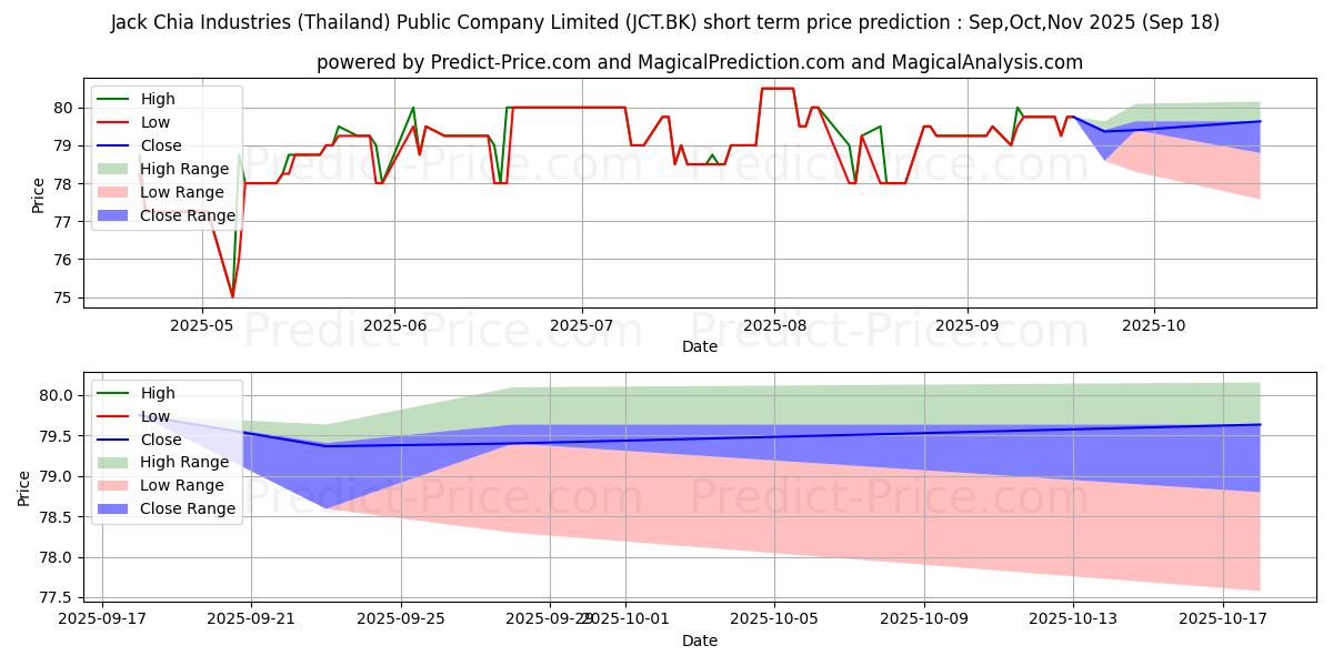 Maximum and minimum JACK CHIA INDUSTRIES (THAILAND) short-term price forecast for Oct,Nov,Dec 2025