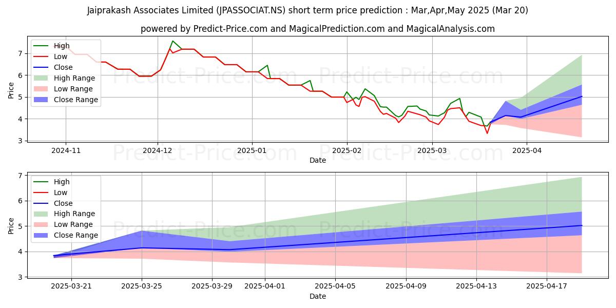 حداکثر و حداقل پیش‌بینی قیمت کوتاه مدت JAIPRAKASH ASSOCIA برای Apr,May,Jun 2025