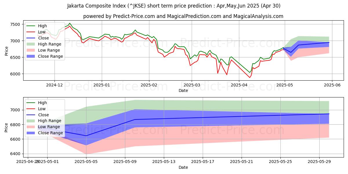 Maximum and minimum Composite Index short-term price forecast for May,Jun,Jul 2025