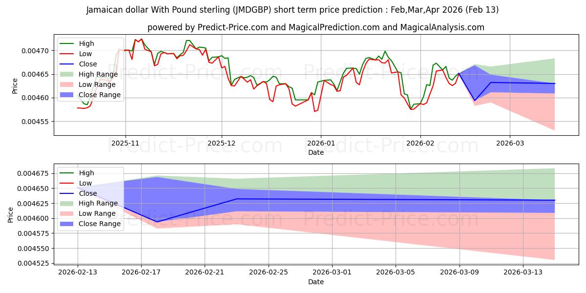 حداکثر و حداقل پیش‌بینی قیمت کوتاه مدت دلار جامائیکا با پوند استرلینگ برای Mar,Apr,May 2026
