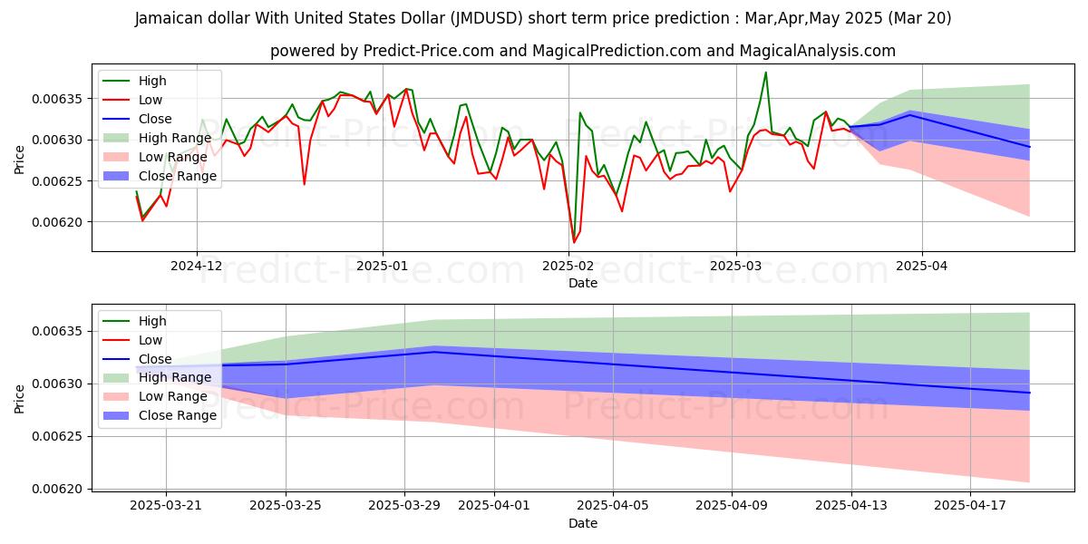 Maksimale og minimale prisforudsigelser på kort sigt for Jamaicanske dollar med amerikanske dollar