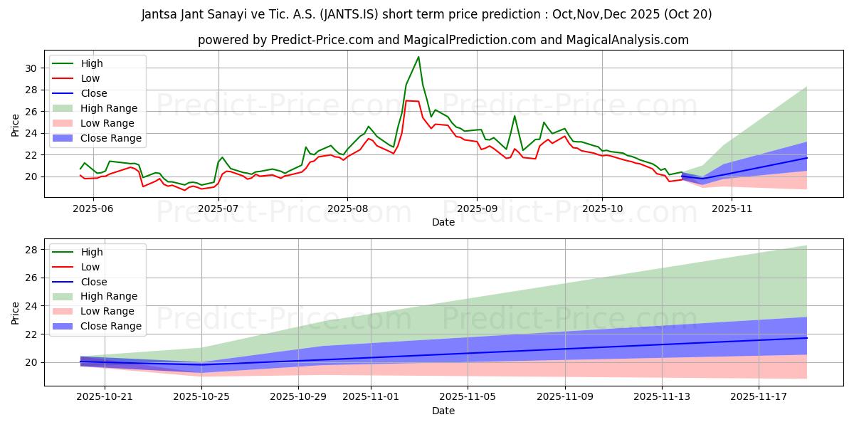 JANTSA JANT SANAYI kısa vadeli fiyat tahmini için maksimum ve minimum