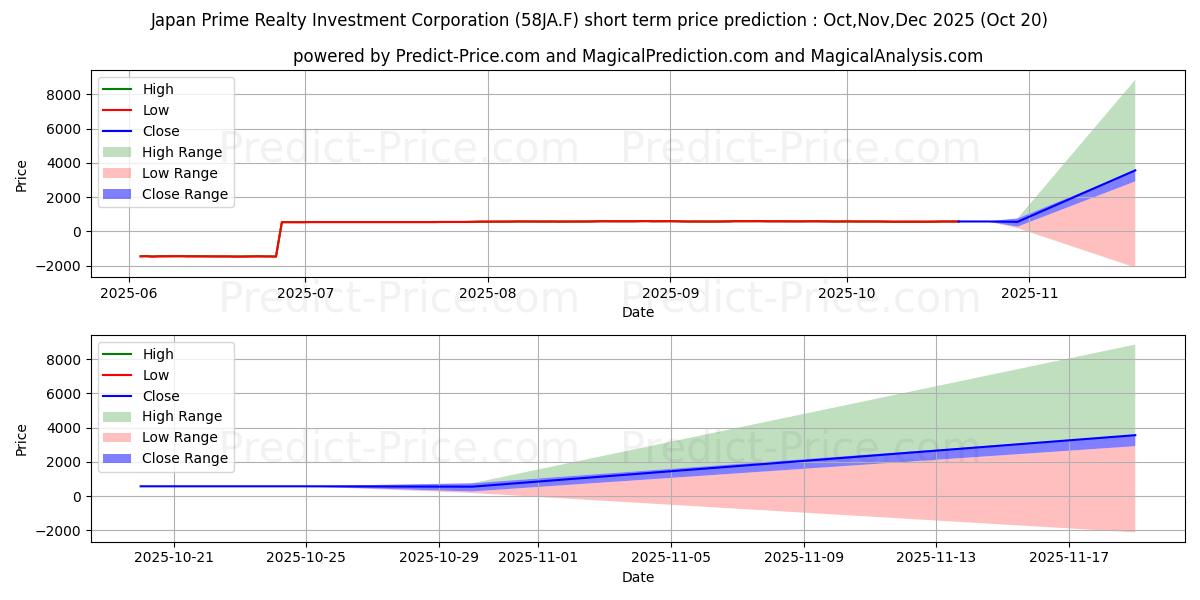 最大和最小的JAPAN PRIME REALTY INV.短期价格预测为Nov,Dec,Jan 2026